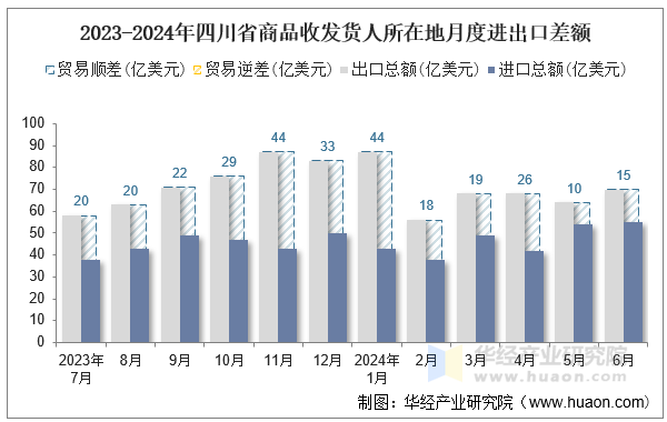 2023-2024年四川省商品收发货人所在地月度进出口差额