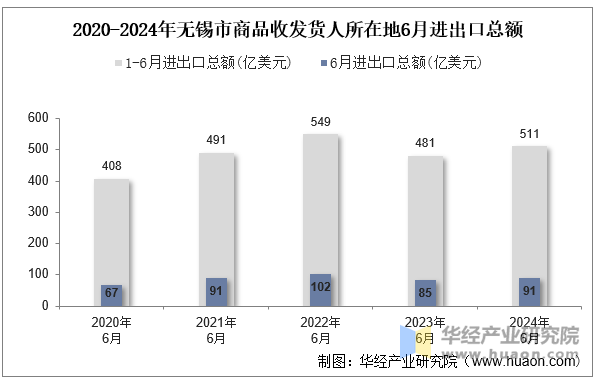 2020-2024年无锡市商品收发货人所在地6月进出口总额