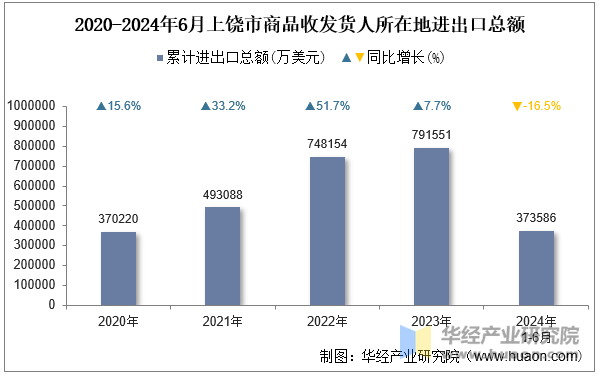 2020-2024年6月上饶市商品收发货人所在地进出口总额