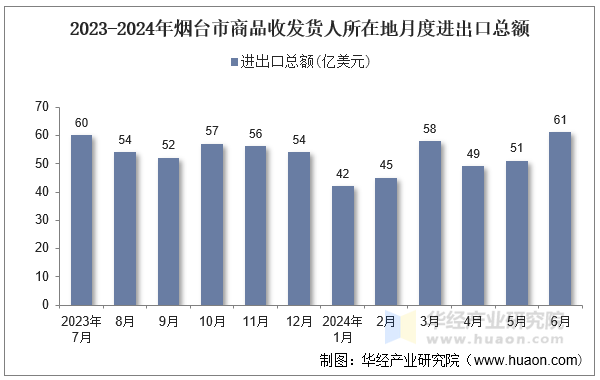 2023-2024年烟台市商品收发货人所在地月度进出口总额
