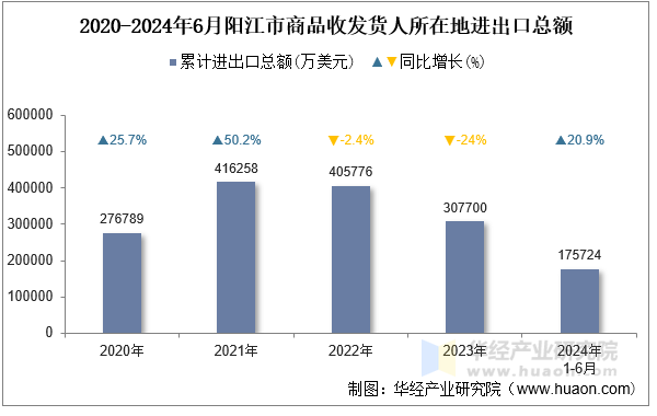 2020-2024年6月阳江市商品收发货人所在地进出口总额