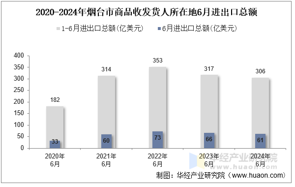 2020-2024年烟台市商品收发货人所在地6月进出口总额
