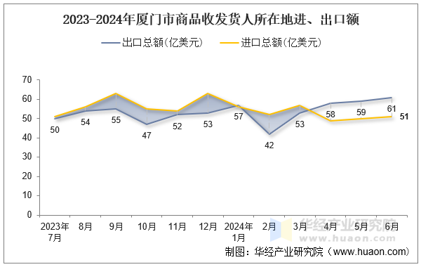 2023-2024年厦门市商品收发货人所在地进、出口额