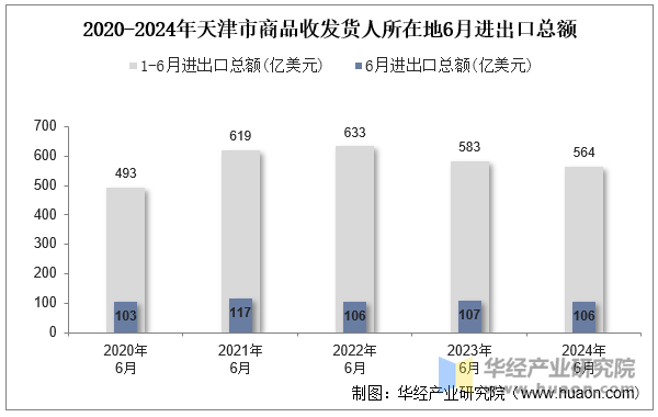 2020-2024年天津市商品收发货人所在地6月进出口总额