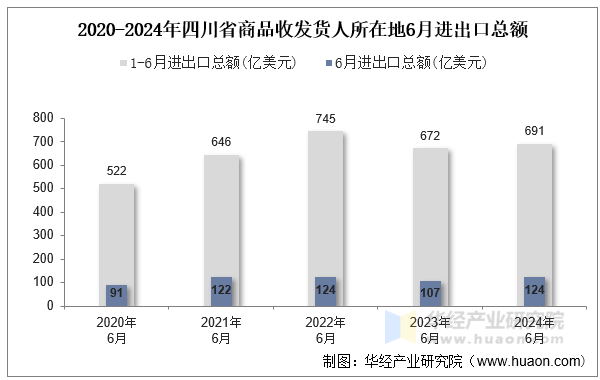 2020-2024年四川省商品收发货人所在地6月进出口总额