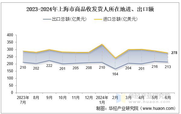 2023-2024年上海市商品收发货人所在地进、出口额