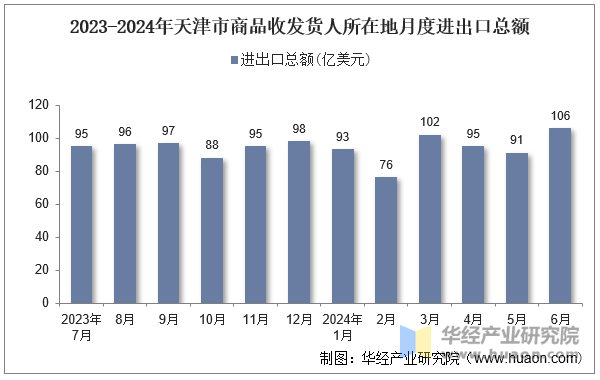 2023-2024年天津市商品收发货人所在地月度进出口总额