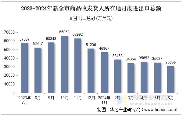 2023-2024年新余市商品收发货人所在地月度进出口总额