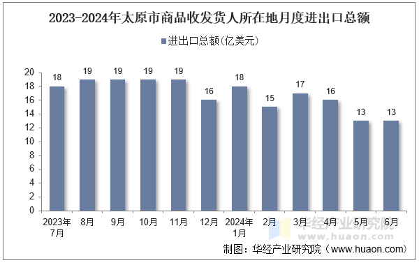 2023-2024年太原市商品收发货人所在地月度进出口总额