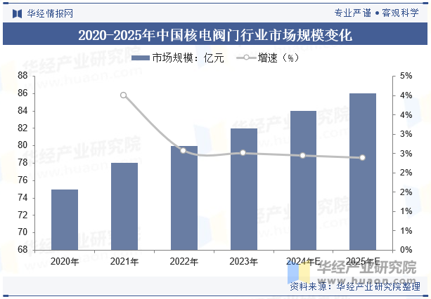 2020-2025年中国核电阀门行业市场规模变化