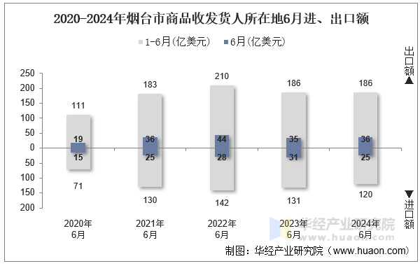 2020-2024年烟台市商品收发货人所在地6月进、出口额