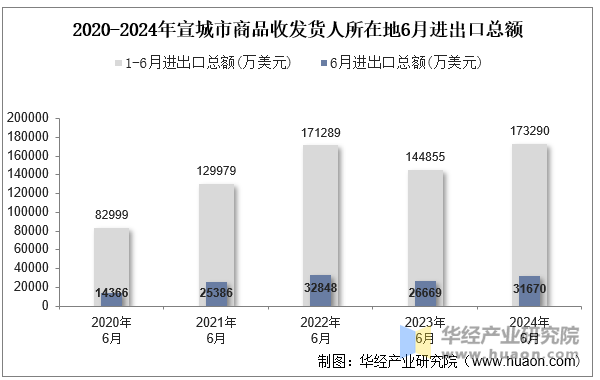 2020-2024年宣城市商品收发货人所在地6月进出口总额