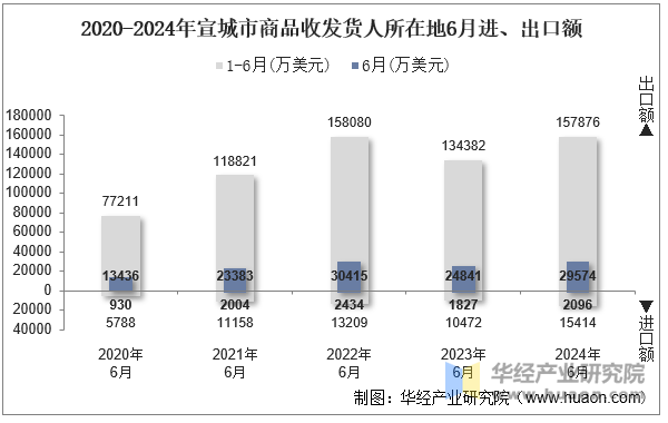 2020-2024年宣城市商品收发货人所在地6月进、出口额