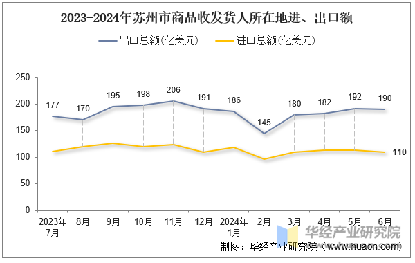 2023-2024年苏州市商品收发货人所在地进、出口额