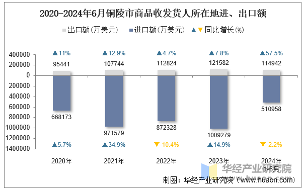 2020-2024年6月铜陵市商品收发货人所在地进、出口额