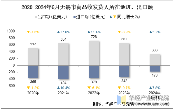 2020-2024年6月无锡市商品收发货人所在地进、出口额