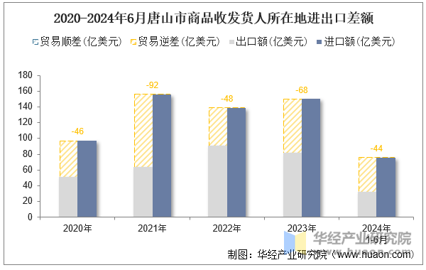 2020-2024年6月唐山市商品收发货人所在地进出口差额