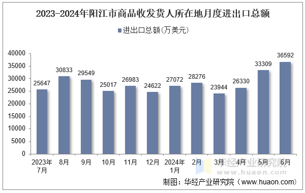 2023-2024年阳江市商品收发货人所在地月度进出口总额