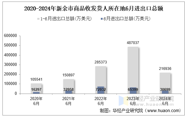 2020-2024年新余市商品收发货人所在地6月进出口总额