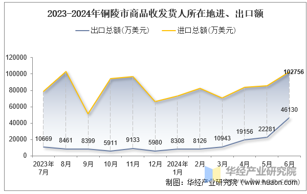 2023-2024年铜陵市商品收发货人所在地进、出口额