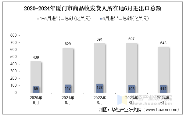 2020-2024年厦门市商品收发货人所在地6月进出口总额