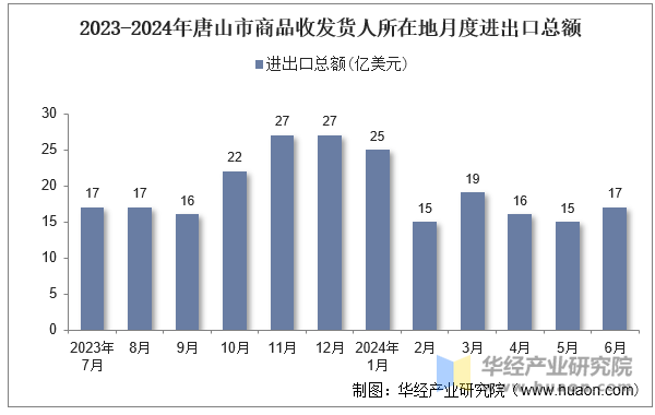 2023-2024年唐山市商品收发货人所在地月度进出口总额