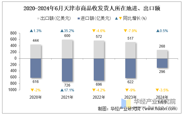 2020-2024年6月天津市商品收发货人所在地进、出口额