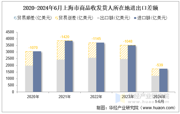 2020-2024年6月上海市商品收发货人所在地进出口差额