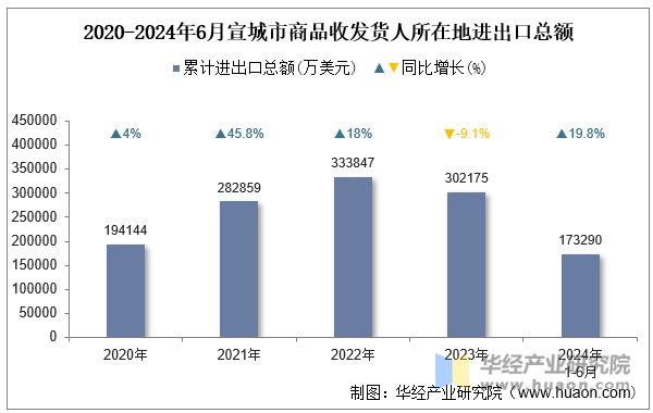 2020-2024年6月宣城市商品收发货人所在地进出口总额