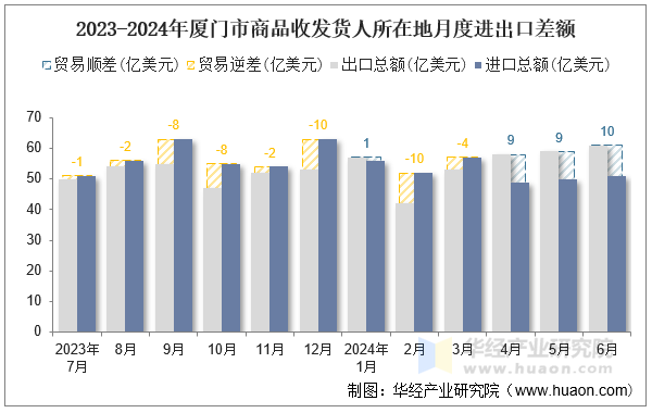 2023-2024年厦门市商品收发货人所在地月度进出口差额