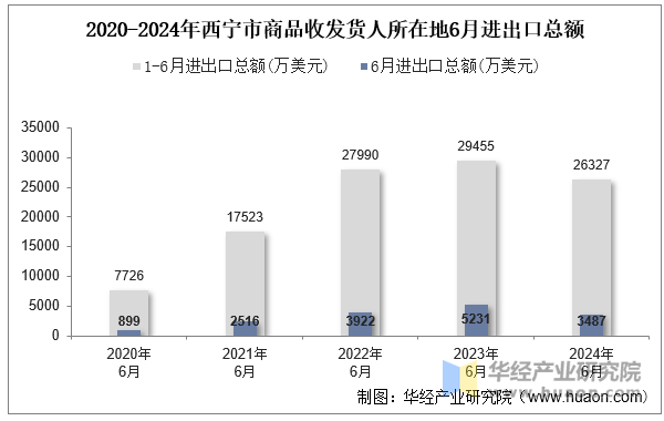 2020-2024年西宁市商品收发货人所在地6月进出口总额