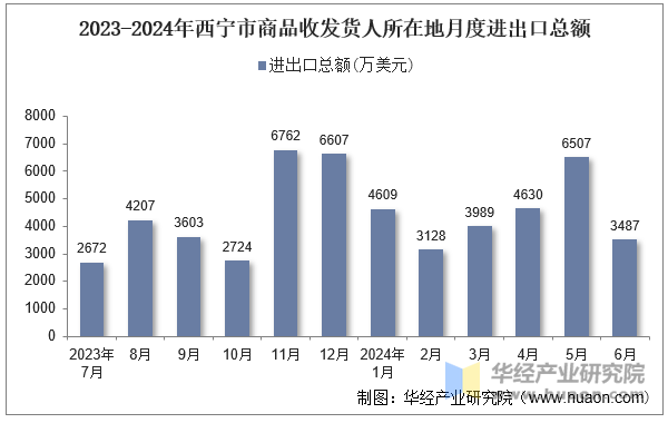 2023-2024年西宁市商品收发货人所在地月度进出口总额