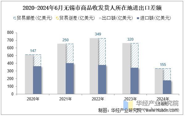 2020-2024年6月无锡市商品收发货人所在地进出口差额