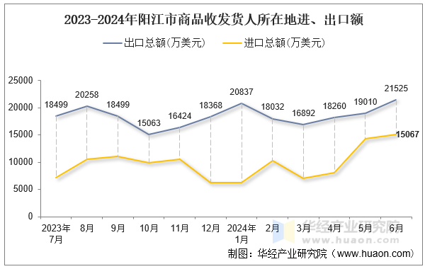 2023-2024年阳江市商品收发货人所在地进、出口额