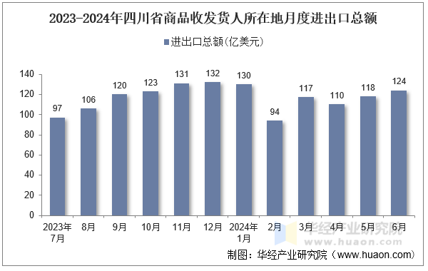 2023-2024年四川省商品收发货人所在地月度进出口总额