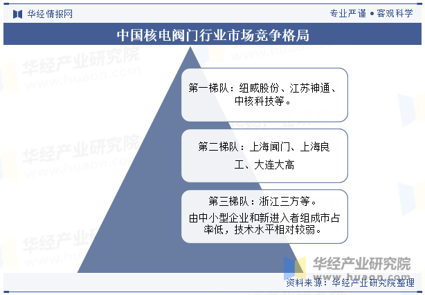 中国核电阀门行业市场竞争格局