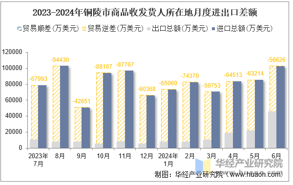 2023-2024年铜陵市商品收发货人所在地月度进出口差额