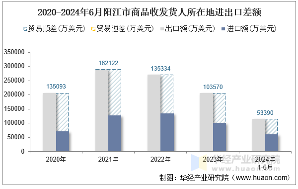 2020-2024年6月阳江市商品收发货人所在地进出口差额