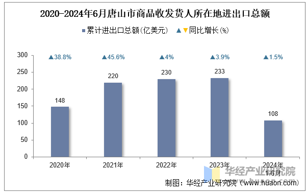 2020-2024年6月唐山市商品收发货人所在地进出口总额