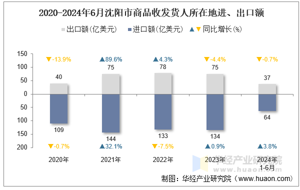 2020-2024年6月沈阳市商品收发货人所在地进、出口额