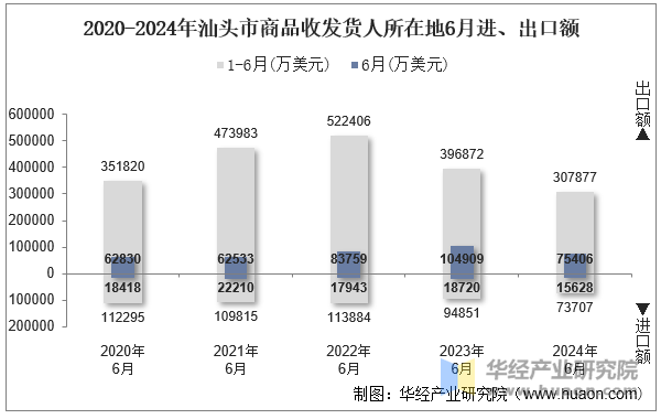 2020-2024年汕头市商品收发货人所在地6月进、出口额