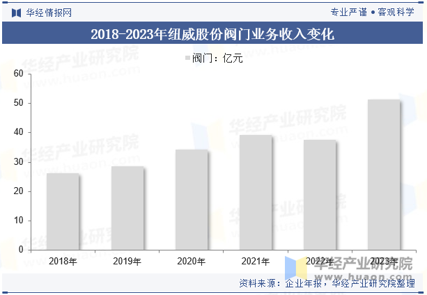 2018-2023年纽威股份阀门业务收入变化