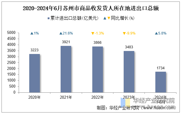 2020-2024年6月苏州市商品收发货人所在地进出口总额