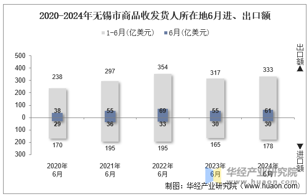 2020-2024年无锡市商品收发货人所在地6月进、出口额