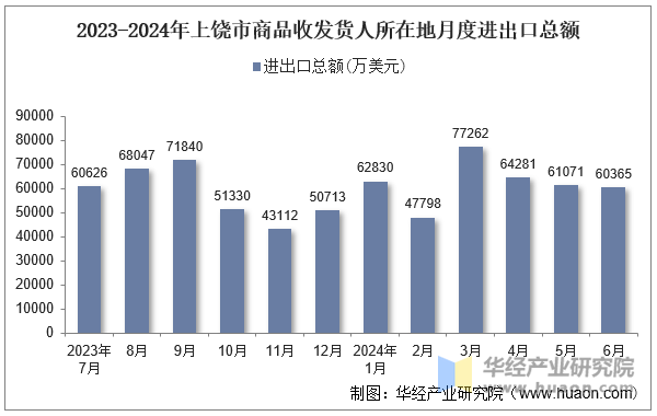 2023-2024年上饶市商品收发货人所在地月度进出口总额