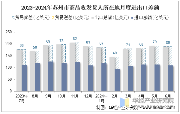 2023-2024年苏州市商品收发货人所在地月度进出口差额