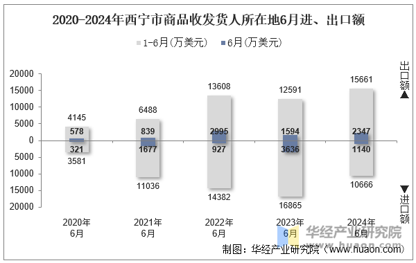 2020-2024年西宁市商品收发货人所在地6月进、出口额