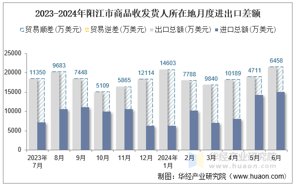 2023-2024年阳江市商品收发货人所在地月度进出口差额