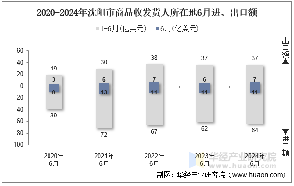 2020-2024年沈阳市商品收发货人所在地6月进、出口额