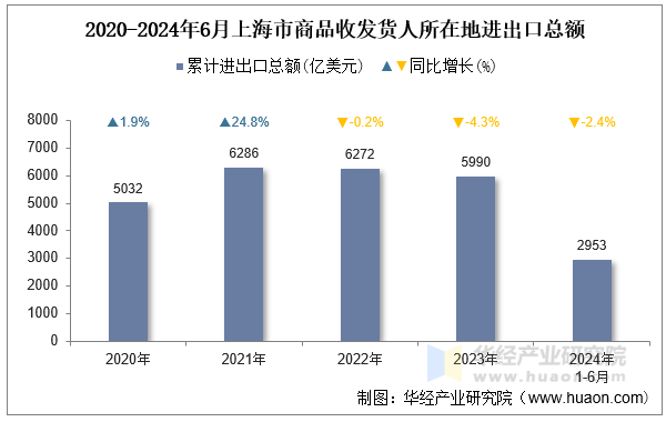 2020-2024年6月上海市商品收发货人所在地进出口总额